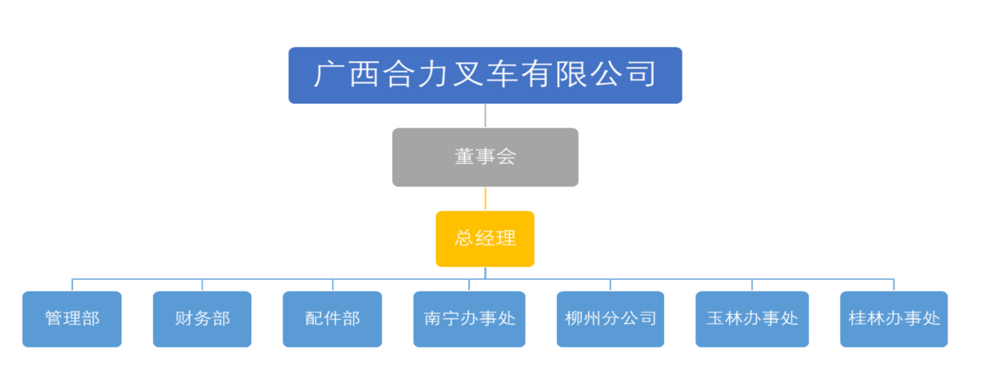 广西亚投娱乐叉车有限公司组织构架图.png